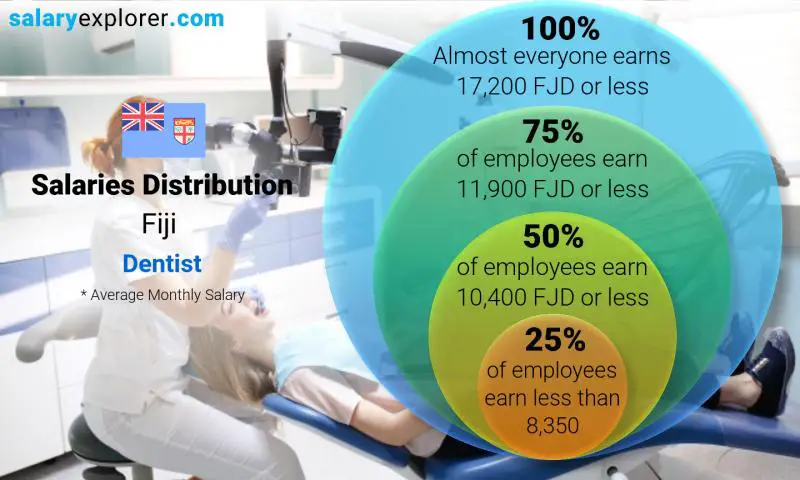 Median and salary distribution Fiji Dentist monthly