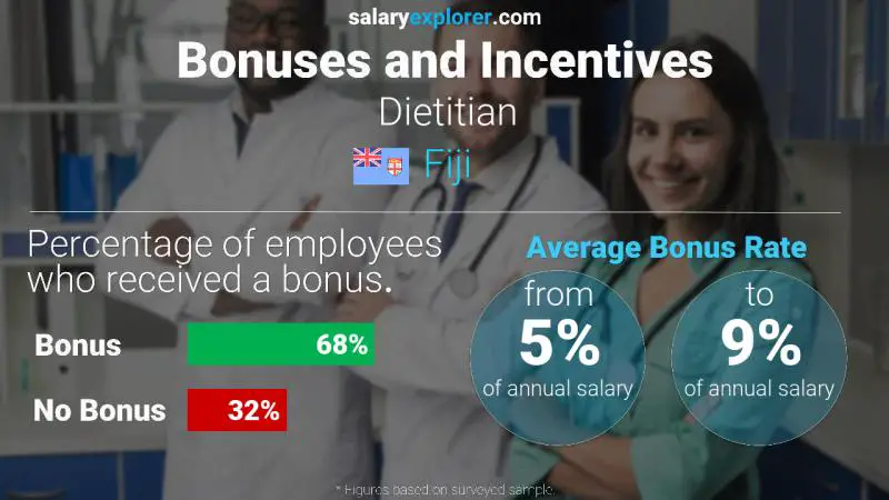 Annual Salary Bonus Rate Fiji Dietitian