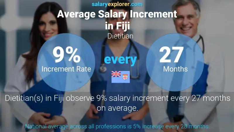 Annual Salary Increment Rate Fiji Dietitian