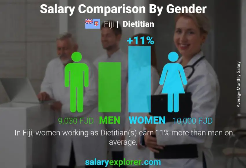 Salary comparison by gender Fiji Dietitian monthly