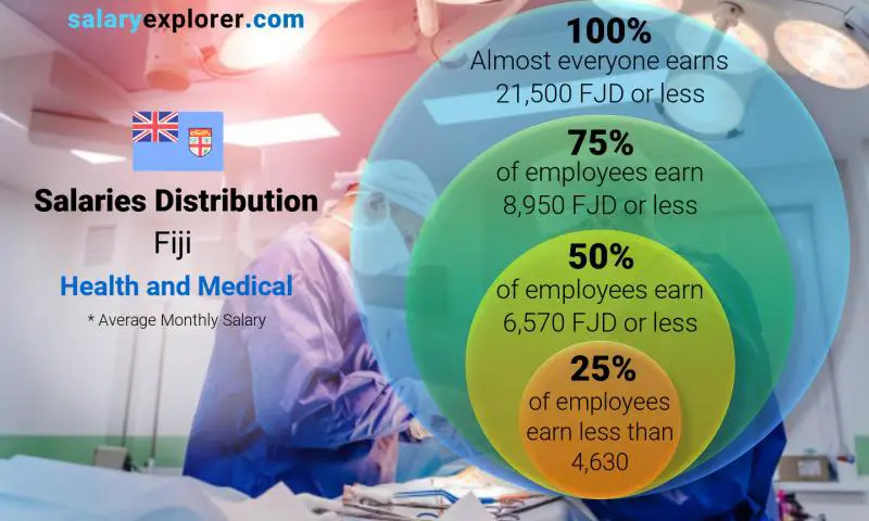 Median and salary distribution Fiji Health and Medical monthly
