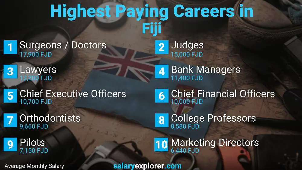 Highest Paying Jobs Fiji