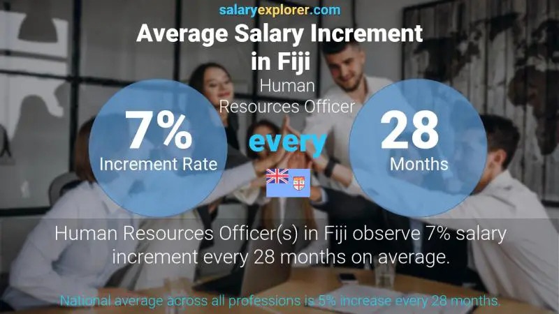 Annual Salary Increment Rate Fiji Human Resources Officer