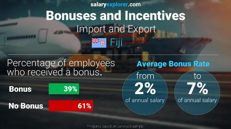 Annual Salary Bonus Rate Fiji Import and Export