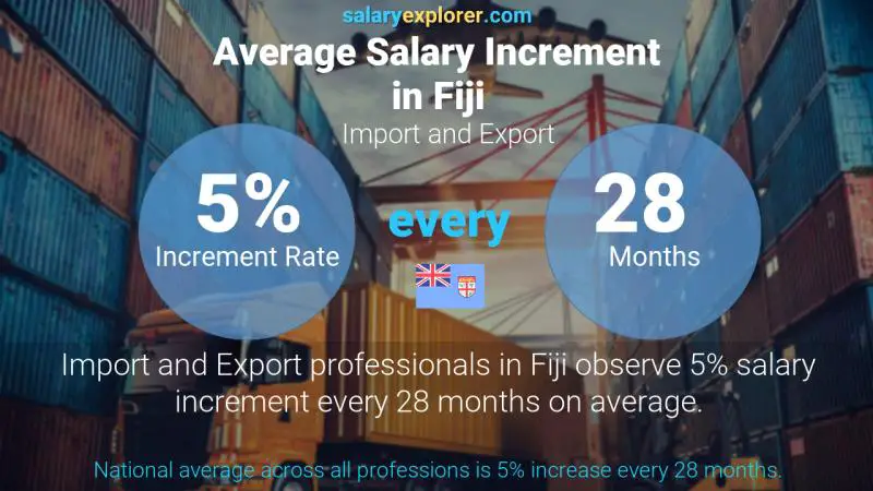 Annual Salary Increment Rate Fiji Import and Export