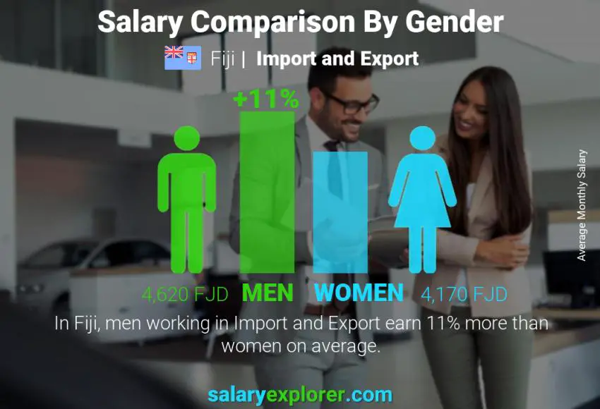 Salary comparison by gender Fiji Import and Export monthly