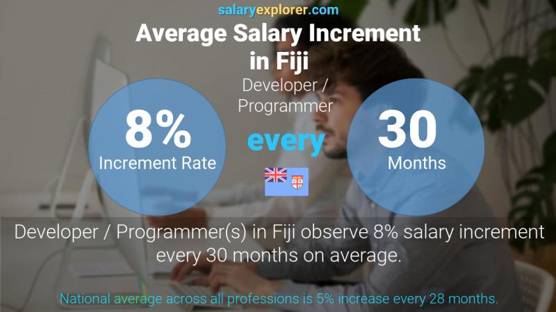 Annual Salary Increment Rate Fiji Developer / Programmer