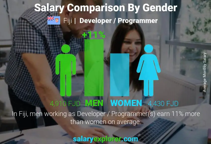 Salary comparison by gender Fiji Developer / Programmer monthly