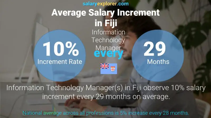 Annual Salary Increment Rate Fiji Information Technology Manager