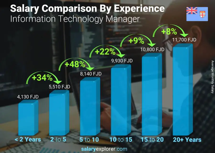 Salary comparison by years of experience monthly Fiji Information Technology Manager