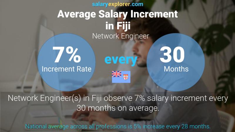 Annual Salary Increment Rate Fiji Network Engineer