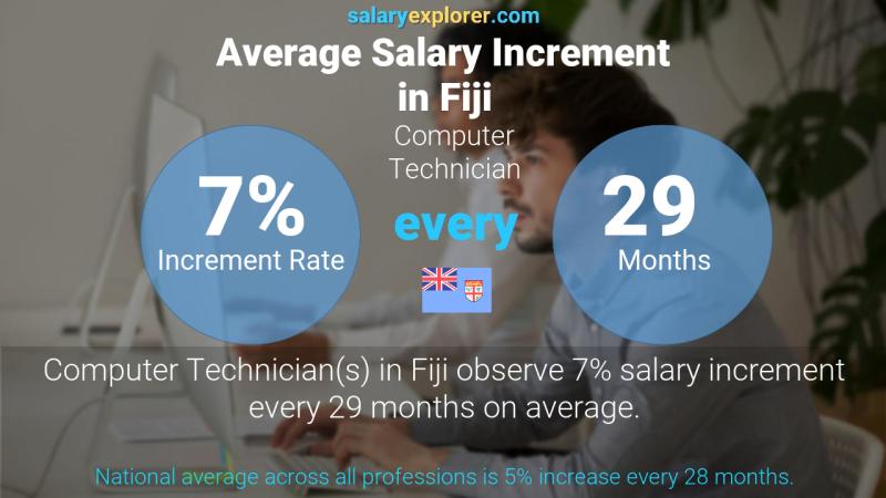 Annual Salary Increment Rate Fiji Computer Technician