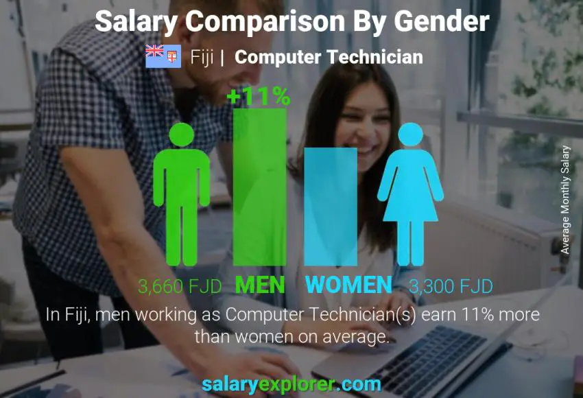 Salary comparison by gender Fiji Computer Technician monthly