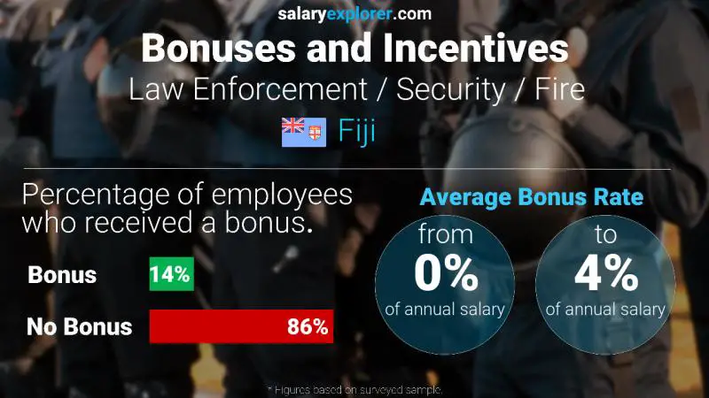 Annual Salary Bonus Rate Fiji Law Enforcement / Security / Fire