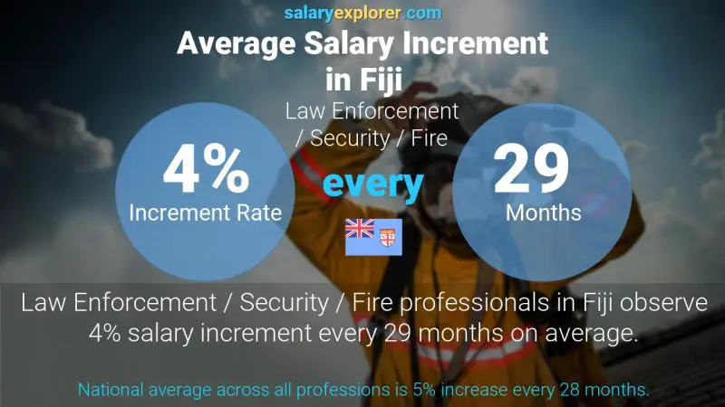Annual Salary Increment Rate Fiji Law Enforcement / Security / Fire