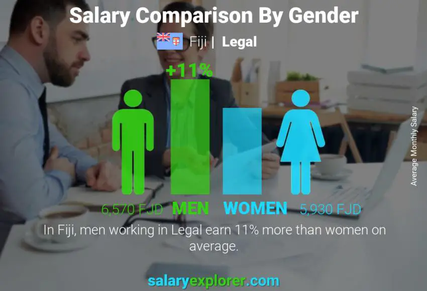 Salary comparison by gender Fiji Legal monthly