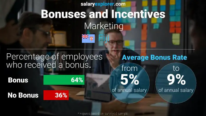 Annual Salary Bonus Rate Fiji Marketing