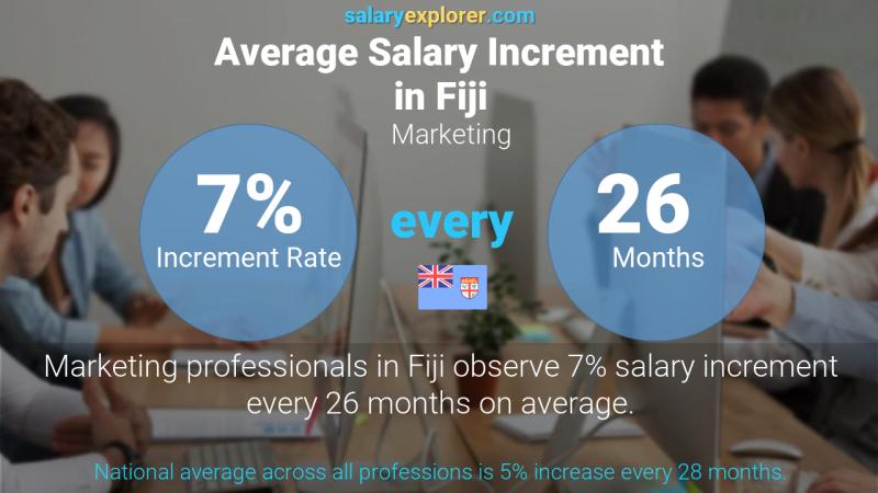 Annual Salary Increment Rate Fiji Marketing