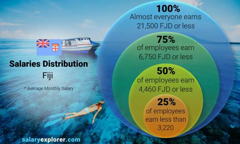 Median and salary distribution Fiji monthly