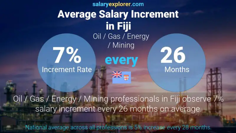 Annual Salary Increment Rate Fiji Oil / Gas / Energy / Mining