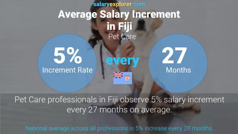 Annual Salary Increment Rate Fiji Pet Care