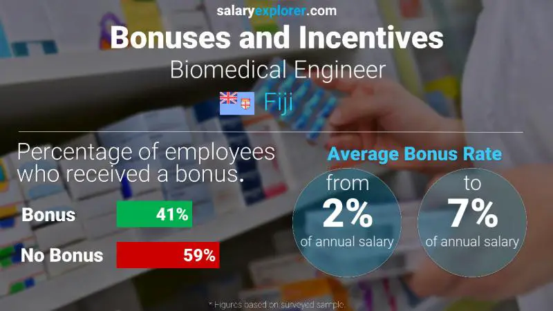 Annual Salary Bonus Rate Fiji Biomedical Engineer