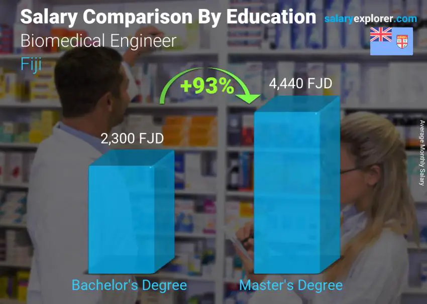 Salary comparison by education level monthly Fiji Biomedical Engineer