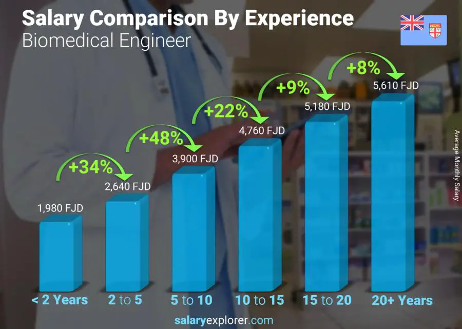 Salary comparison by years of experience monthly Fiji Biomedical Engineer