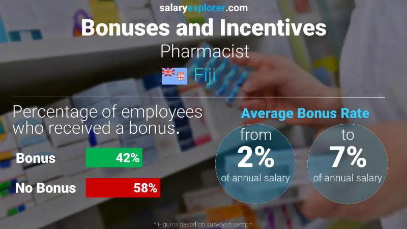 Annual Salary Bonus Rate Fiji Pharmacist