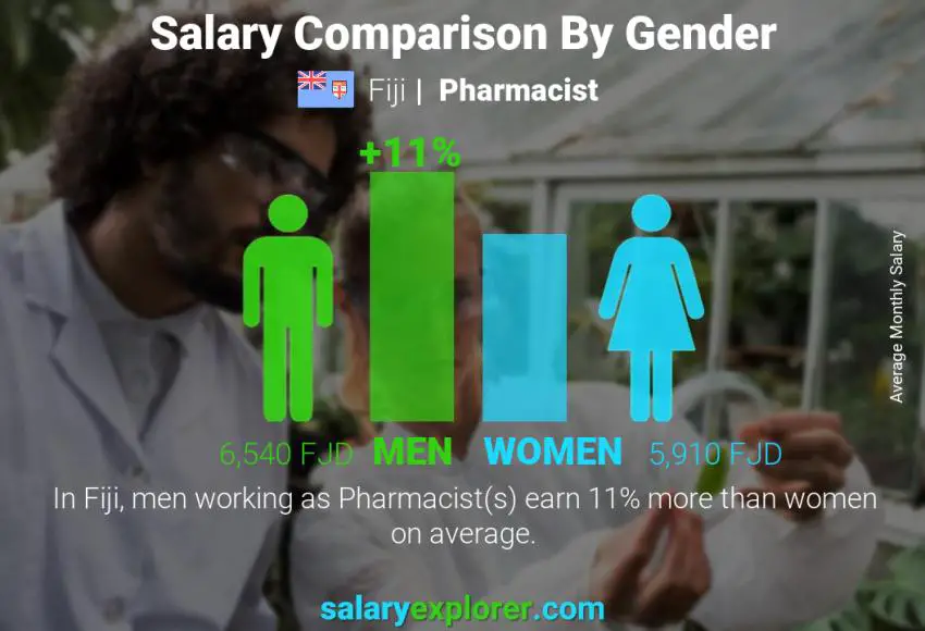 Salary comparison by gender Fiji Pharmacist monthly