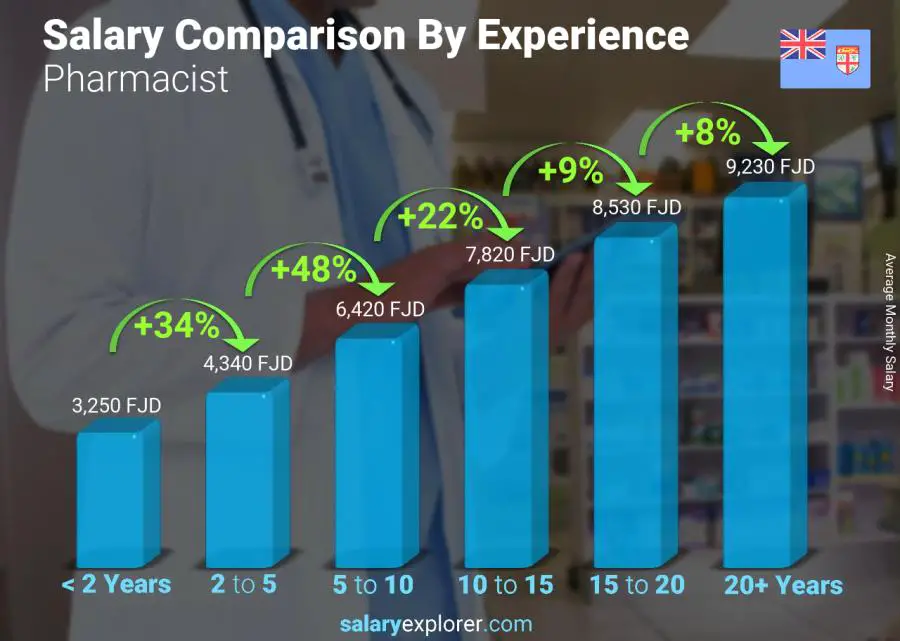 Salary comparison by years of experience monthly Fiji Pharmacist