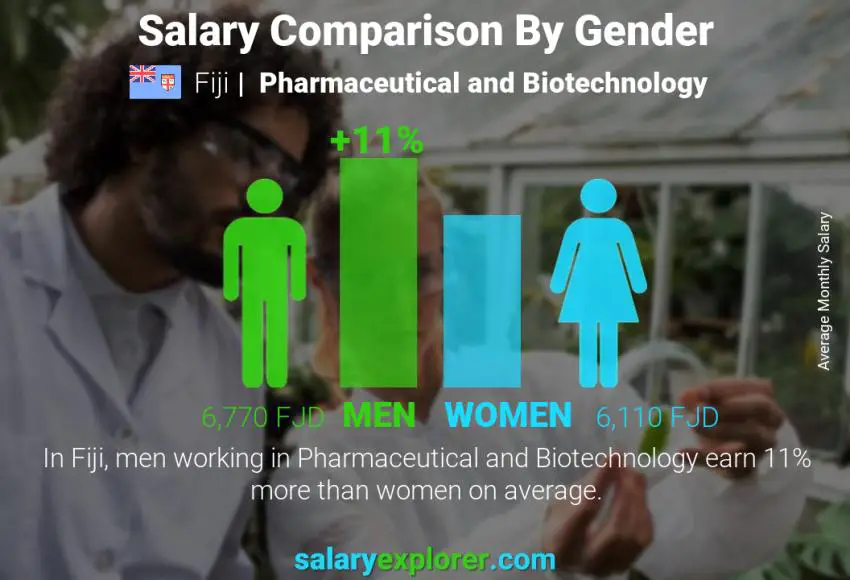 Salary comparison by gender Fiji Pharmaceutical and Biotechnology monthly