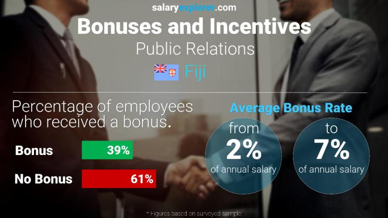 Annual Salary Bonus Rate Fiji Public Relations
