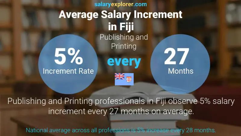 Annual Salary Increment Rate Fiji Publishing and Printing