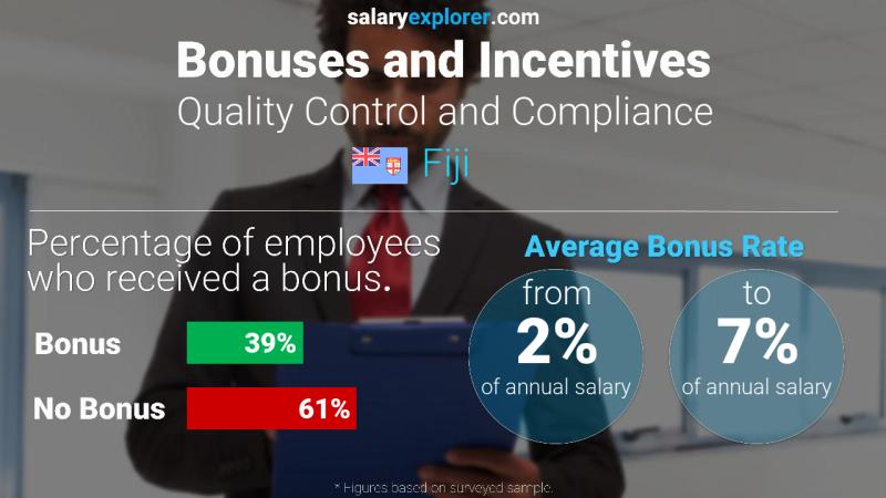Annual Salary Bonus Rate Fiji Quality Control and Compliance