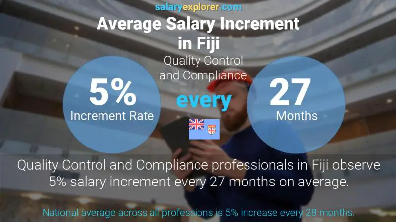 Annual Salary Increment Rate Fiji Quality Control and Compliance