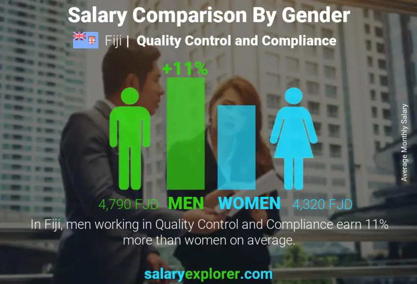 Salary comparison by gender Fiji Quality Control and Compliance monthly