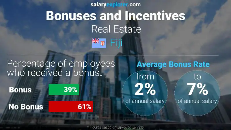 Annual Salary Bonus Rate Fiji Real Estate