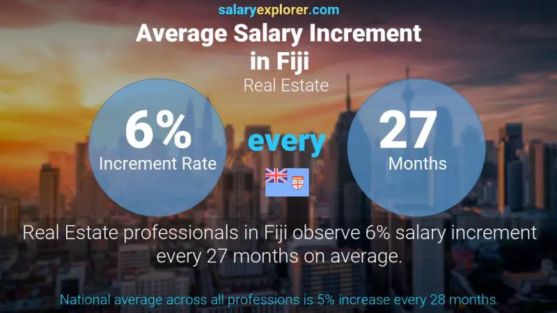 Annual Salary Increment Rate Fiji Real Estate
