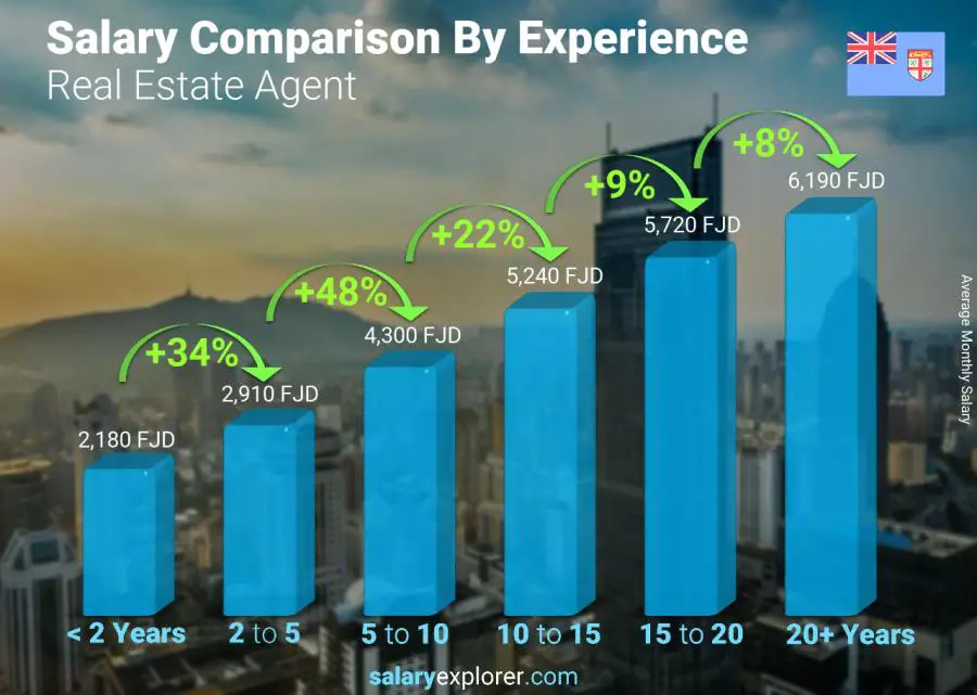 Real Estate Agent Average Salary in Fiji 2023 The Complete Guide