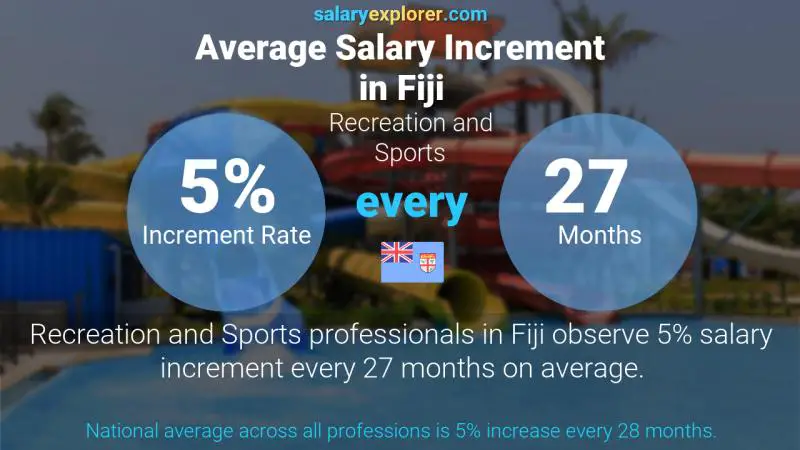 Annual Salary Increment Rate Fiji Recreation and Sports