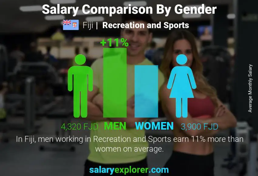 Salary comparison by gender Fiji Recreation and Sports monthly