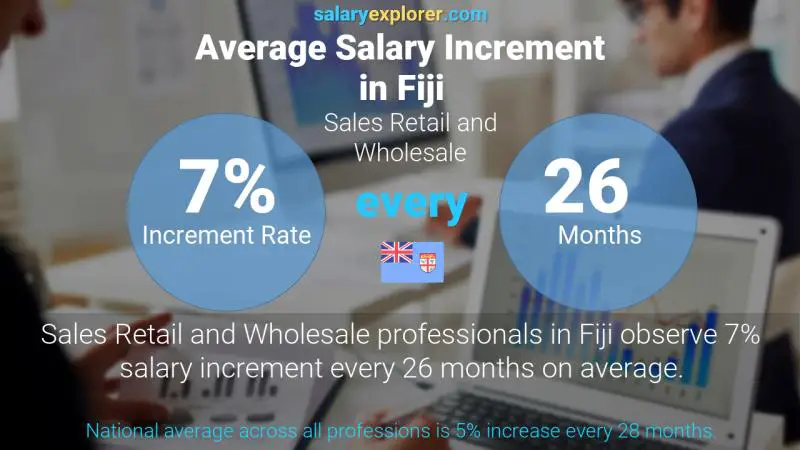 Annual Salary Increment Rate Fiji Sales Retail and Wholesale