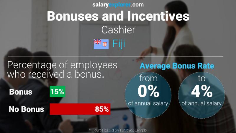 Annual Salary Bonus Rate Fiji Cashier