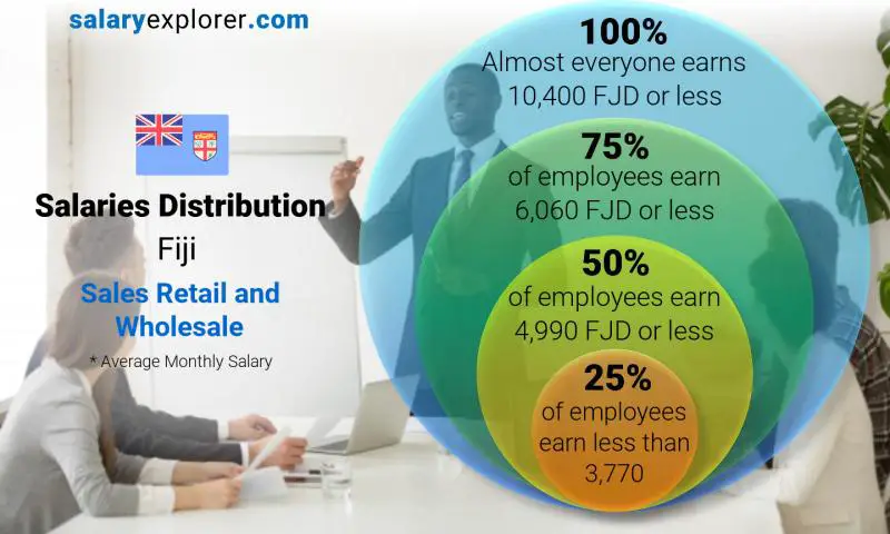 Median and salary distribution Fiji Sales Retail and Wholesale monthly