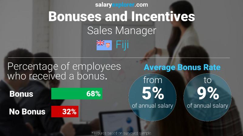 Annual Salary Bonus Rate Fiji Sales Manager
