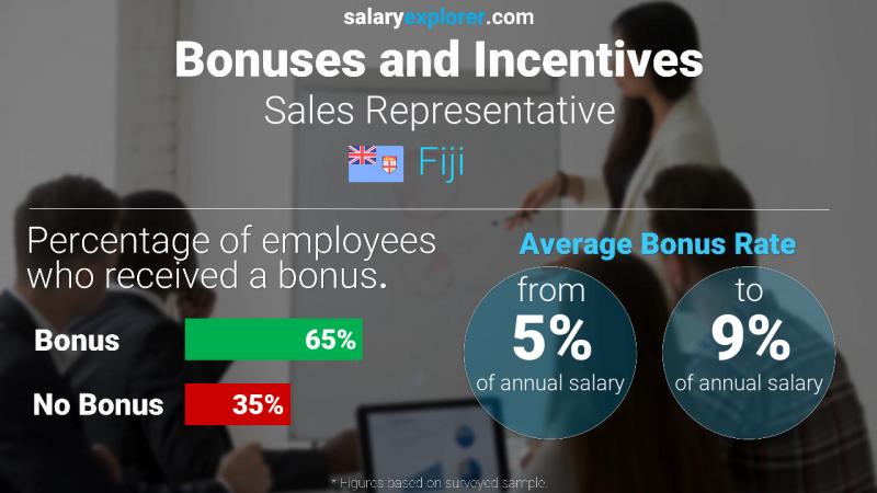 Annual Salary Bonus Rate Fiji Sales Representative