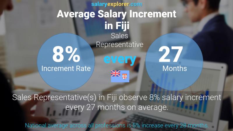 Annual Salary Increment Rate Fiji Sales Representative