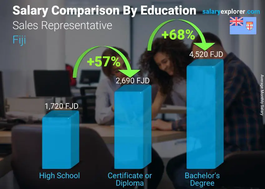 Salary comparison by education level monthly Fiji Sales Representative