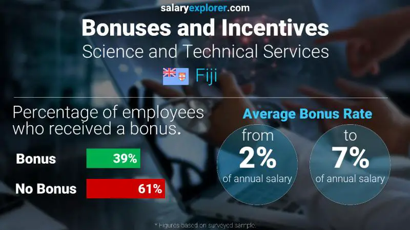 Annual Salary Bonus Rate Fiji Science and Technical Services